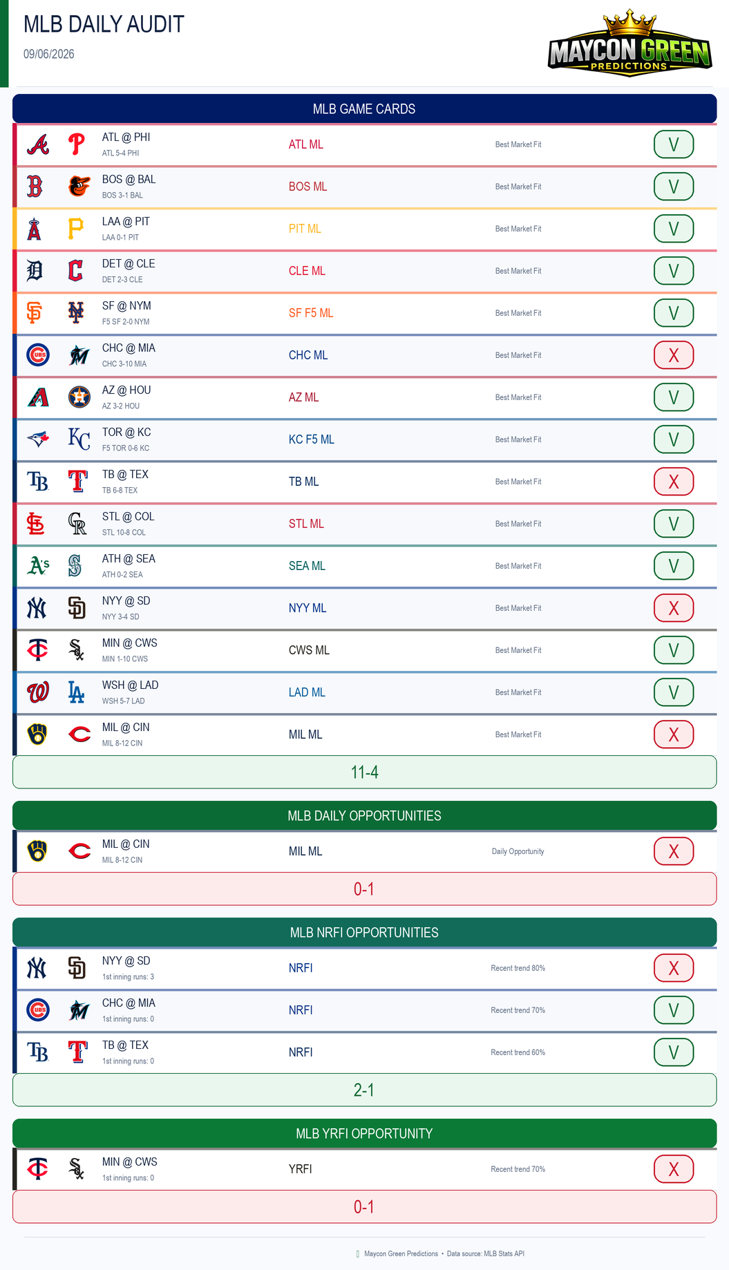 MLB Tool Daily Audit example